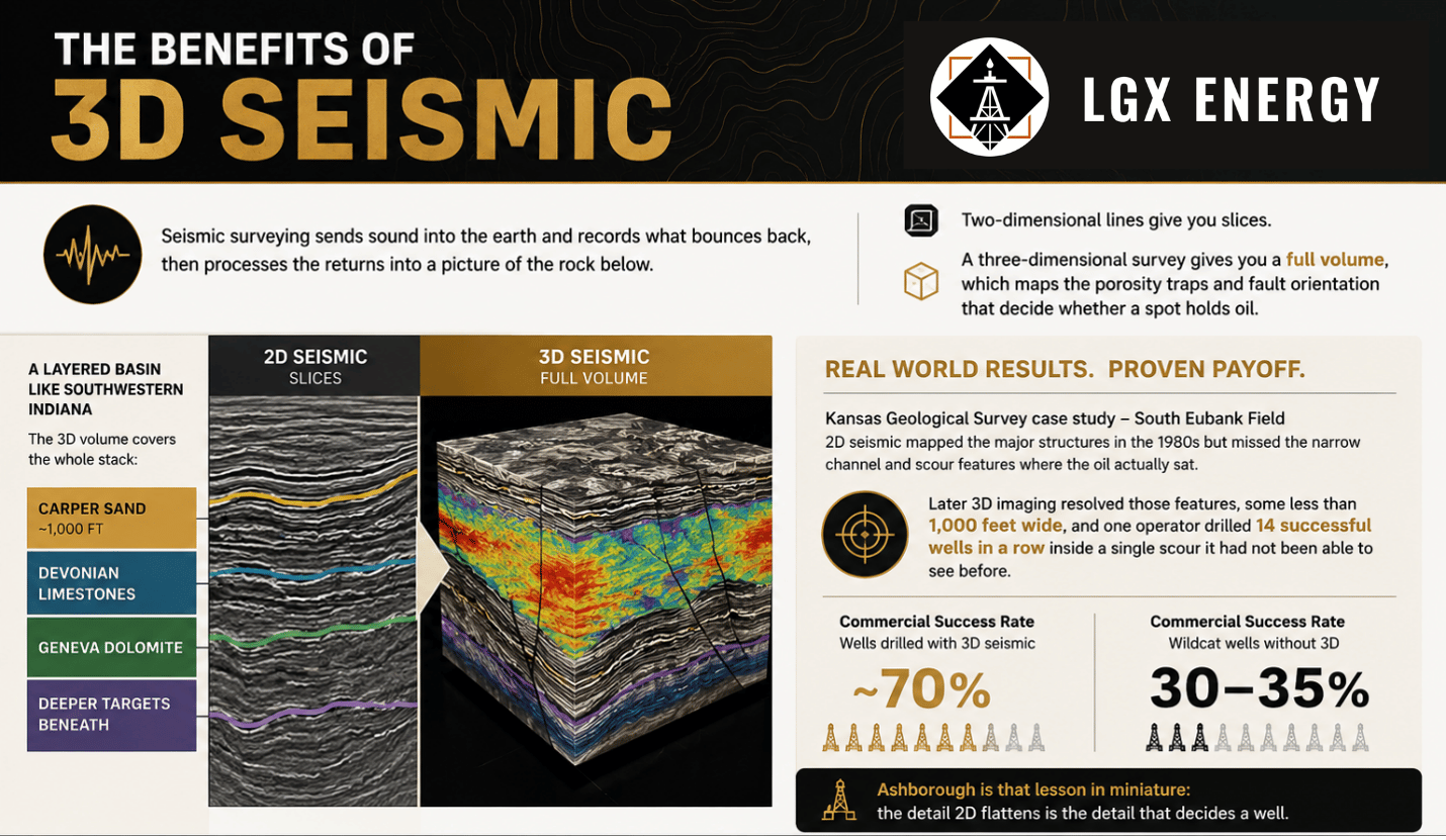 Diagram comparing 2D seismic lines with a full 3D seismic volume of the subsurface